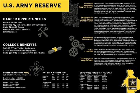 how much does the army reserve pay for college